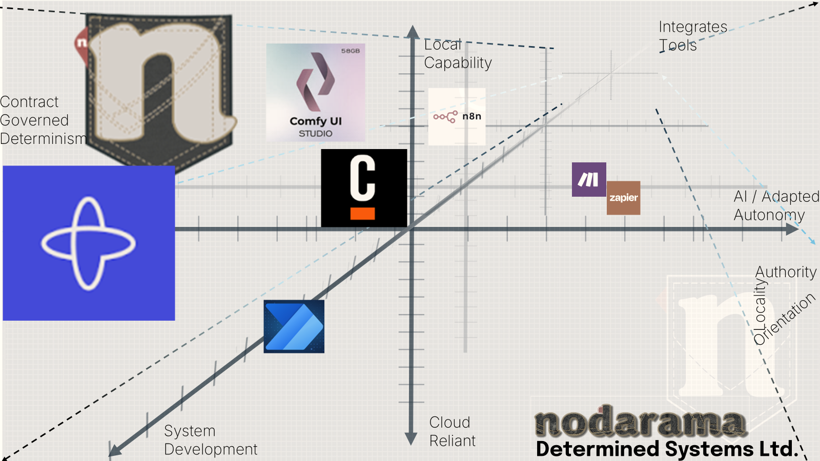 Pattern drafting materials representing consulting built around an organization's needs