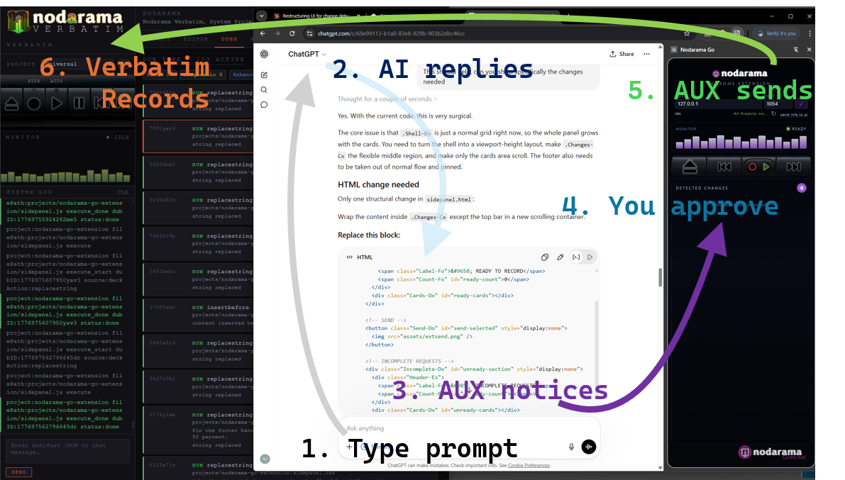 AI code moving from browser output through AUX into Nodarama Verbatim for review and recording